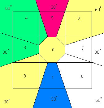 LO-SHU square - system of sectors